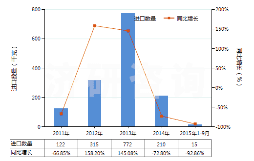 2011-2015年9月中國可的松、氫化可的松等(包括脫氫皮(質(zhì)甾)醇)(HS29372100)進(jìn)口量及增速統(tǒng)計